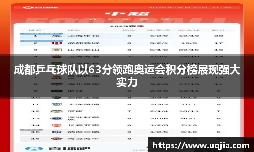 成都乒乓球队以63分领跑奥运会积分榜展现强大实力